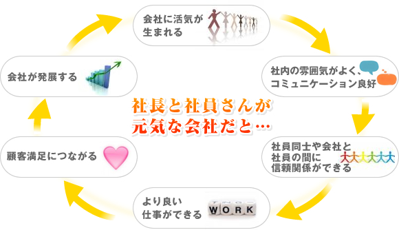 ВƎЈ CȉЂƁcЂɊC܂AГ͋̕C悭AR~jP[VǍDBЈmЂƎЈ̊ԂɐM֌WłAǂdłAڋqɂȂAЂWBƍXɉЂɊC܂B